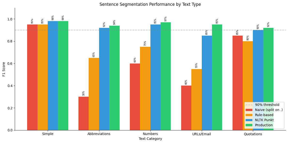 Bar chart comparing F1 scores of four segmentation approaches across five text categories.