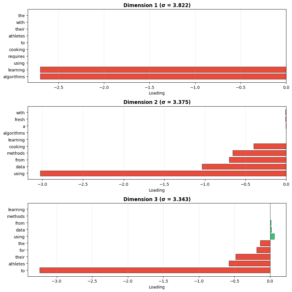 Three horizontal bar charts showing word loadings on each LSA dimension, with positive and negative poles.