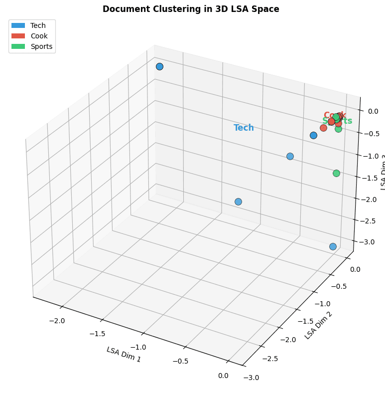 3D scatter plot showing documents clustered by topic in LSA space, with technology, cooking, and sports documents forming distinct groups.