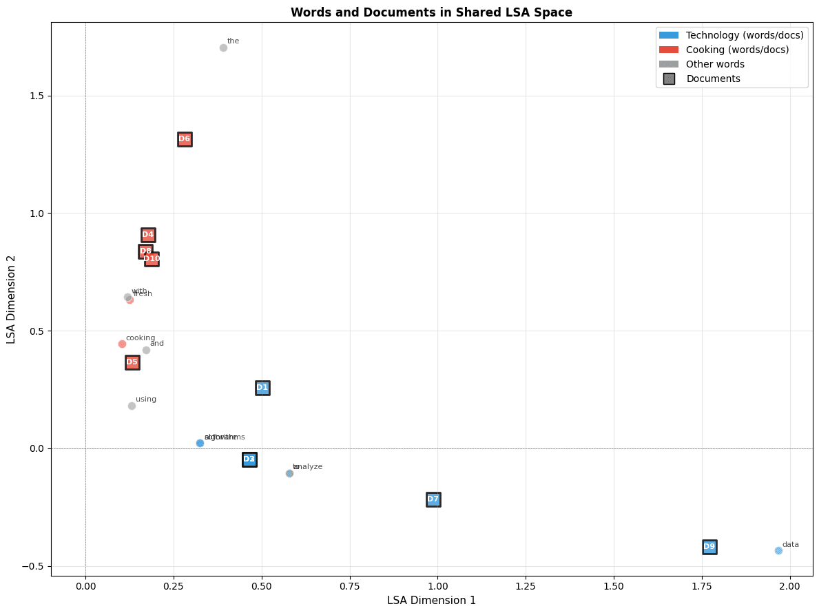 Scatter plot showing both words and documents positioned in 2D LSA space, with clear clustering by topic.