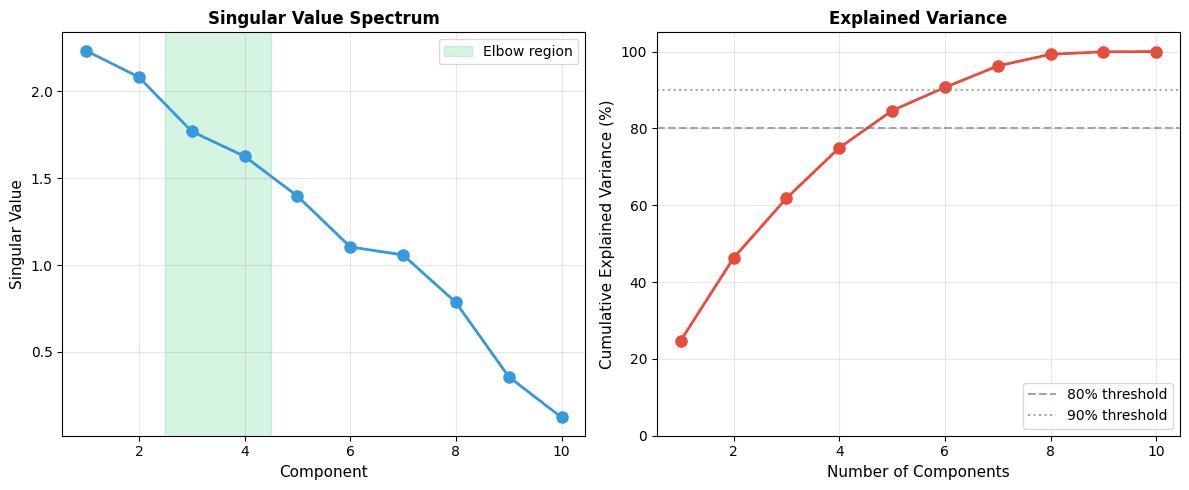 Two plots showing singular value decay and cumulative explained variance with an elbow around 3-4 dimensions.