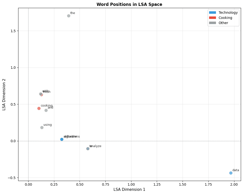 2D scatter plot showing words positioned by their LSA coordinates, with technology and cooking words forming distinct clusters.
