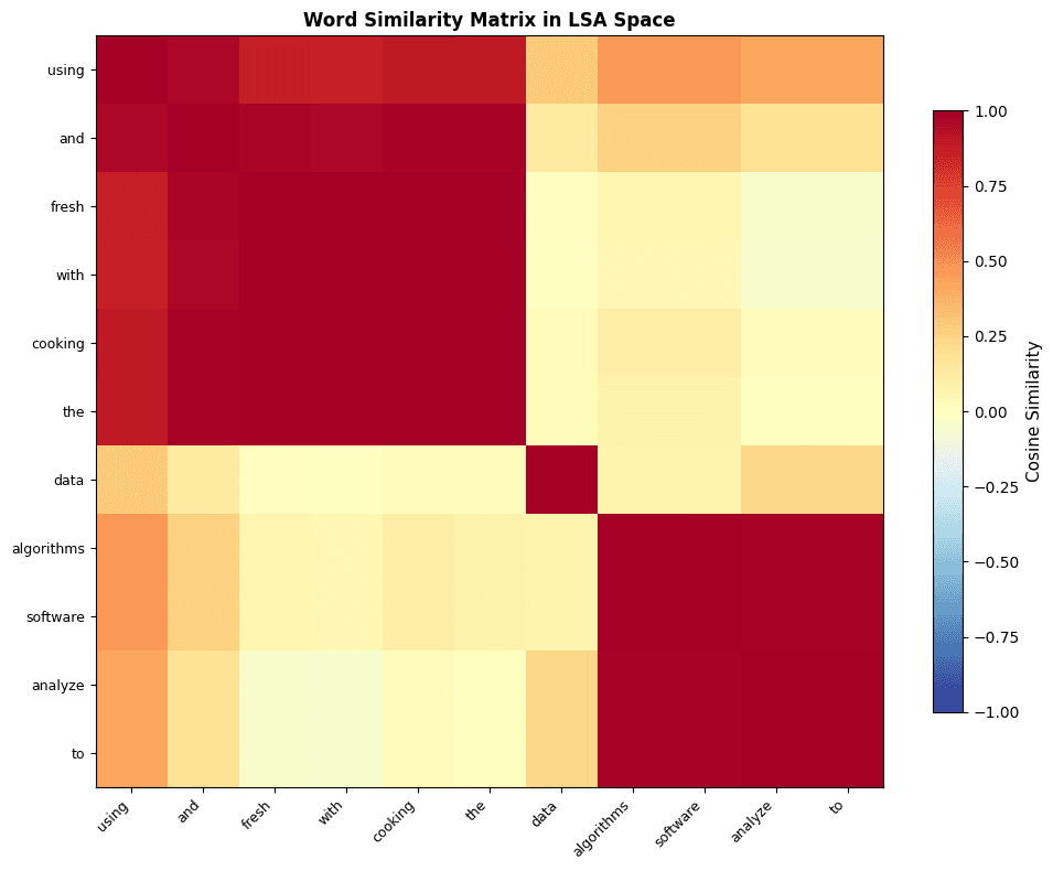 Heatmap showing pairwise word similarities, with visible clustering of semantically related words.