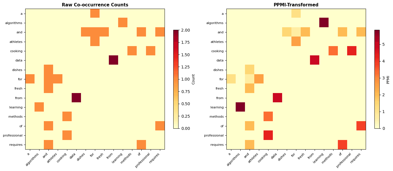 Two heatmaps side by side comparing raw co-occurrence counts with PPMI-transformed values, showing how PPMI reveals more meaningful structure.