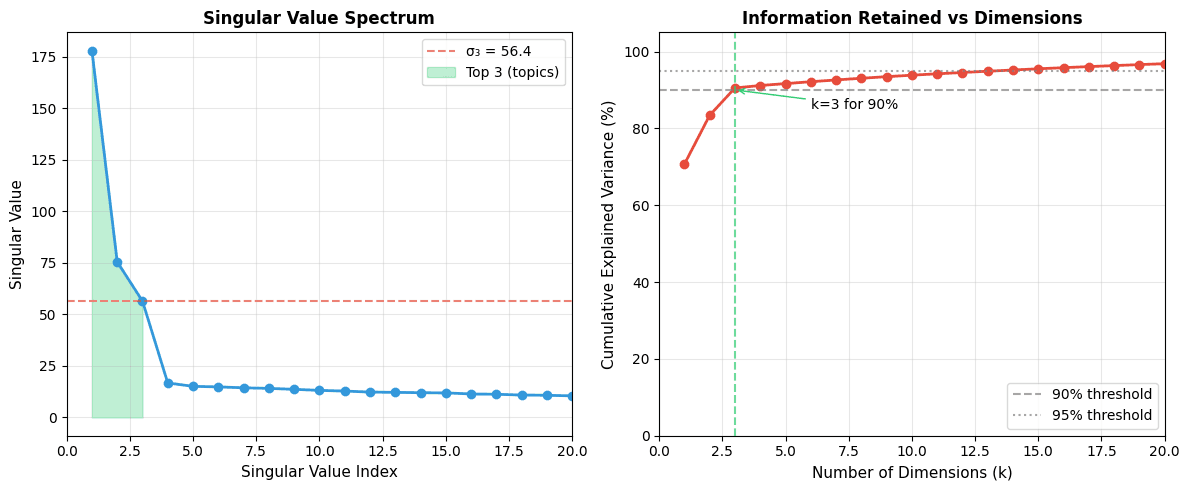 Line plot showing singular values decreasing rapidly from around 200 to near zero.