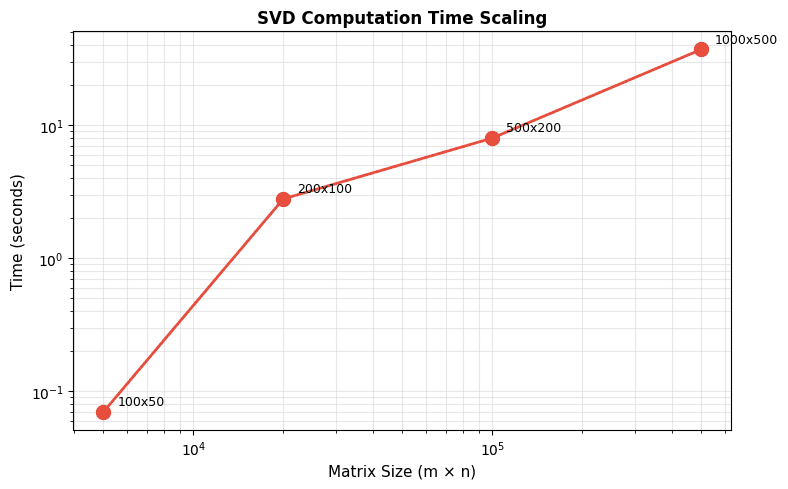 Line plot showing SVD time increasing steeply with matrix size on a log scale.
