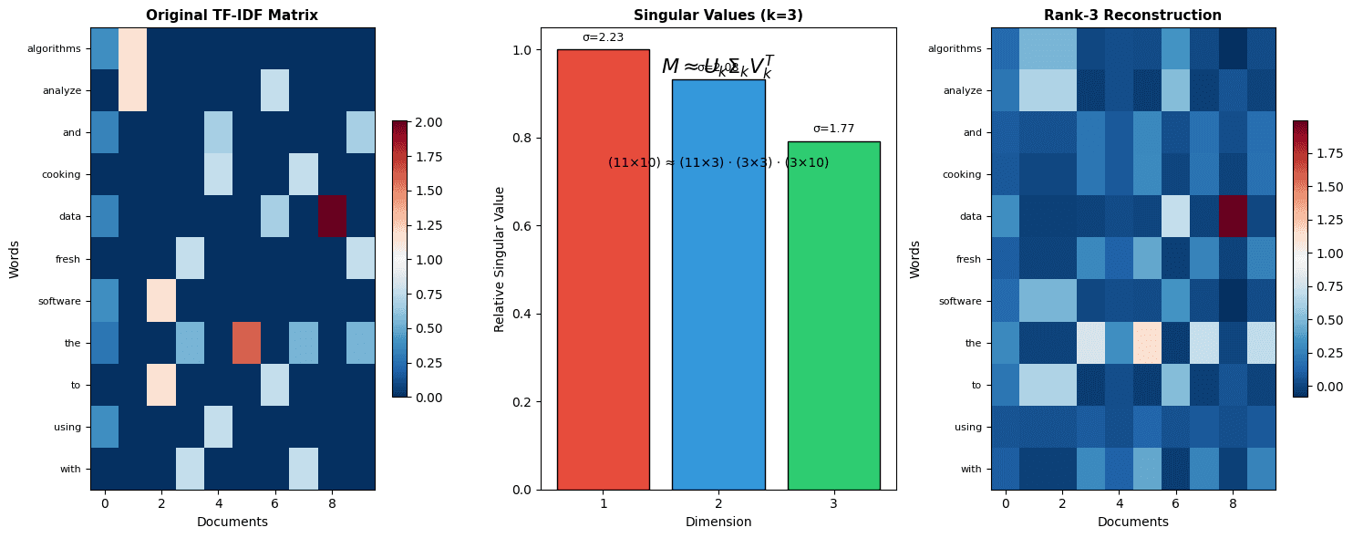 Side-by-side heatmaps showing the original TF-IDF matrix and its rank-3 SVD reconstruction, demonstrating how truncated SVD captures the essential structure.
