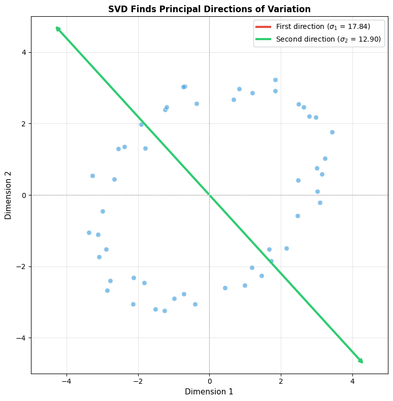 Scatter plot of 2D points forming an ellipse with two perpendicular arrows showing principal directions from SVD.