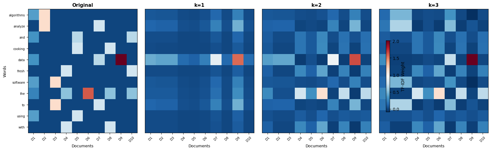 Four heatmaps showing the original matrix and its reconstructions at increasing ranks, demonstrating progressive improvement in approximation quality.