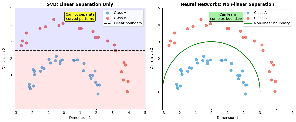 Two scatter plots comparing linear SVD separation versus non-linear neural network separation of word clusters.