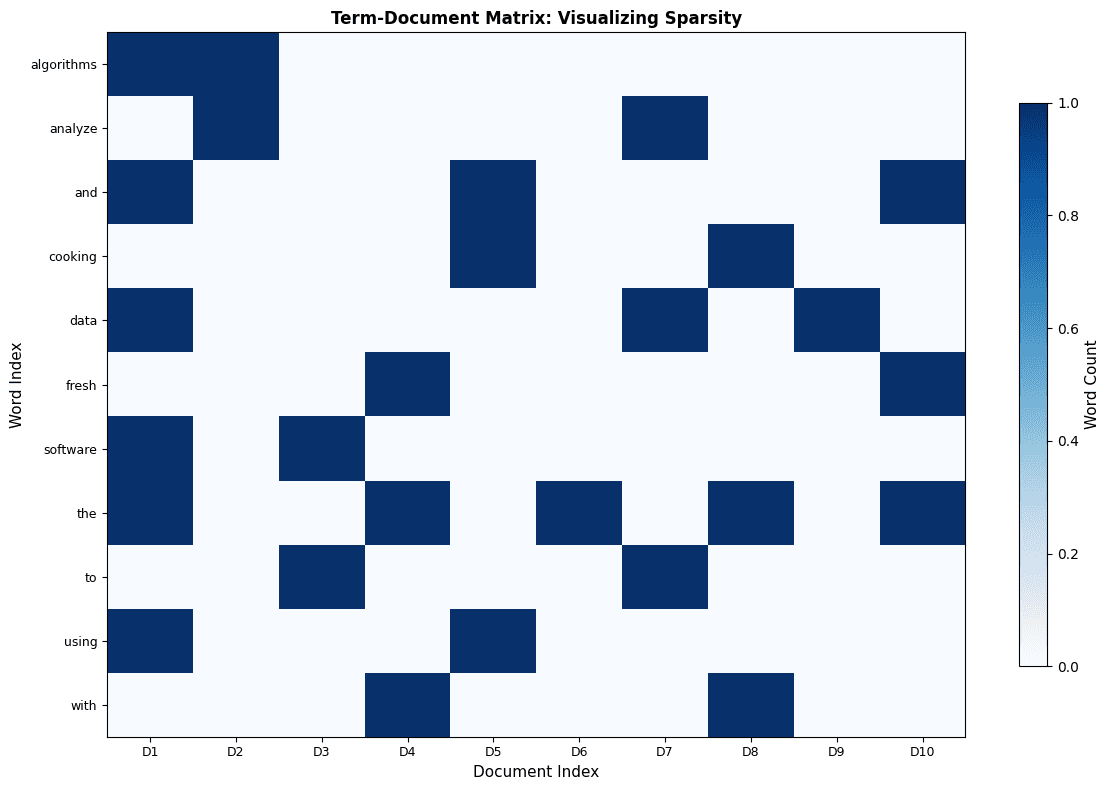 Heatmap showing a sparse term-document matrix with most cells being zero (light) and occasional non-zero entries (darker).