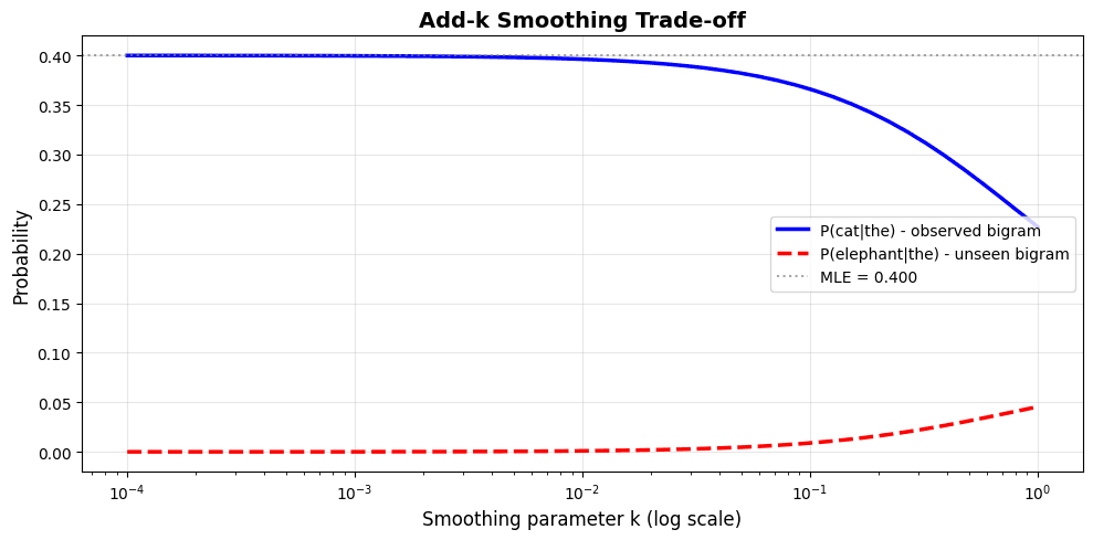 Line plot showing probability vs k value, with observed bigram probability decreasing and unseen bigram probability increasing as k grows.