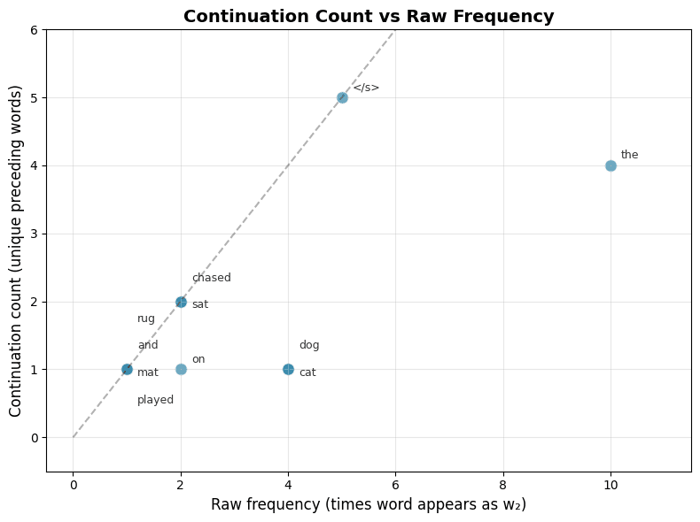Scatter plot comparing continuation count to raw frequency for each word, with a diagonal reference line.