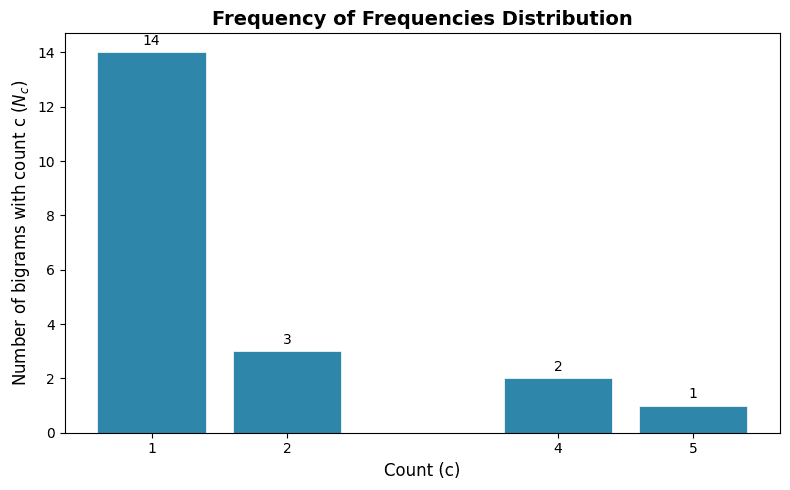 Bar chart showing number of bigrams at each count level, with a steep decline from count 1 to higher counts.