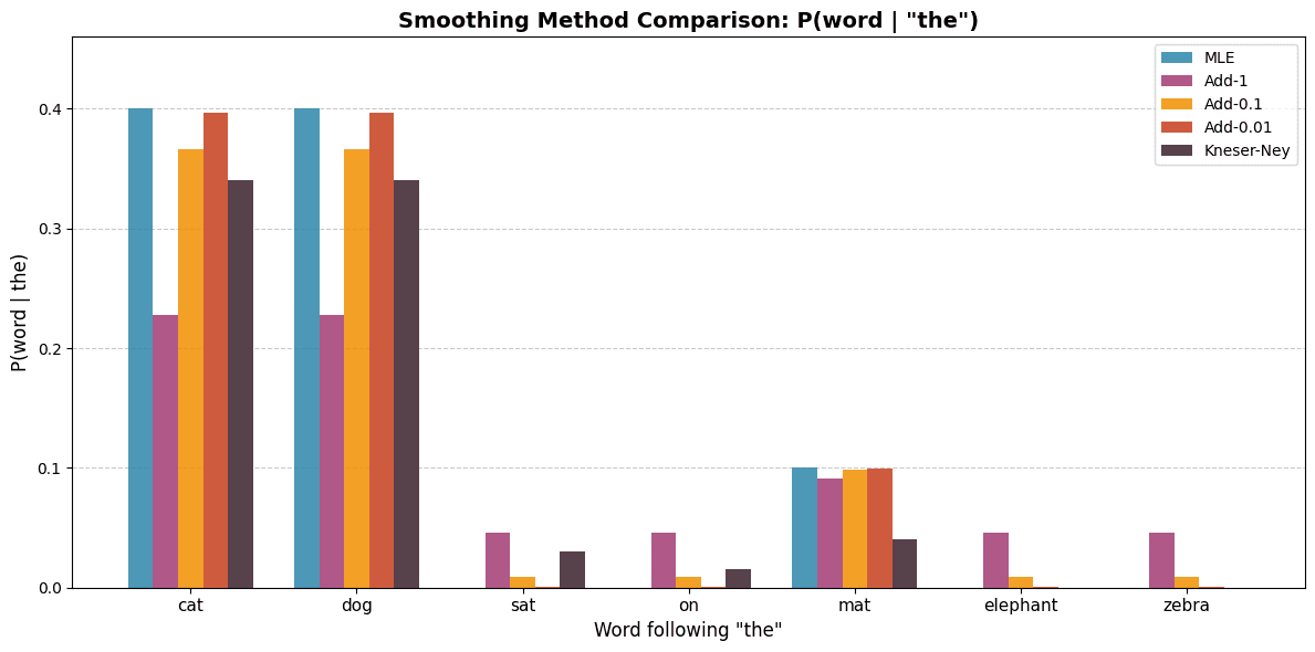Bar chart comparing five smoothing methods across seven words, showing MLE with zeros for unseen words and smoothing methods with non-zero estimates.