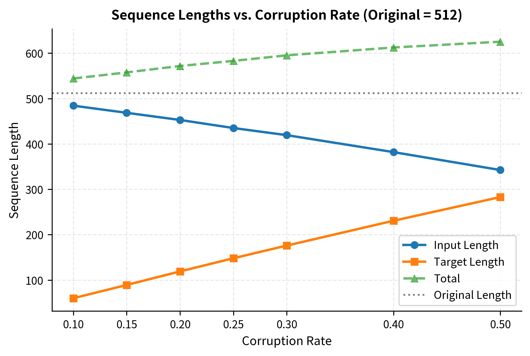 Line plot showing input length decreasing and target length increasing as corruption rate rises from 10% to 50%.