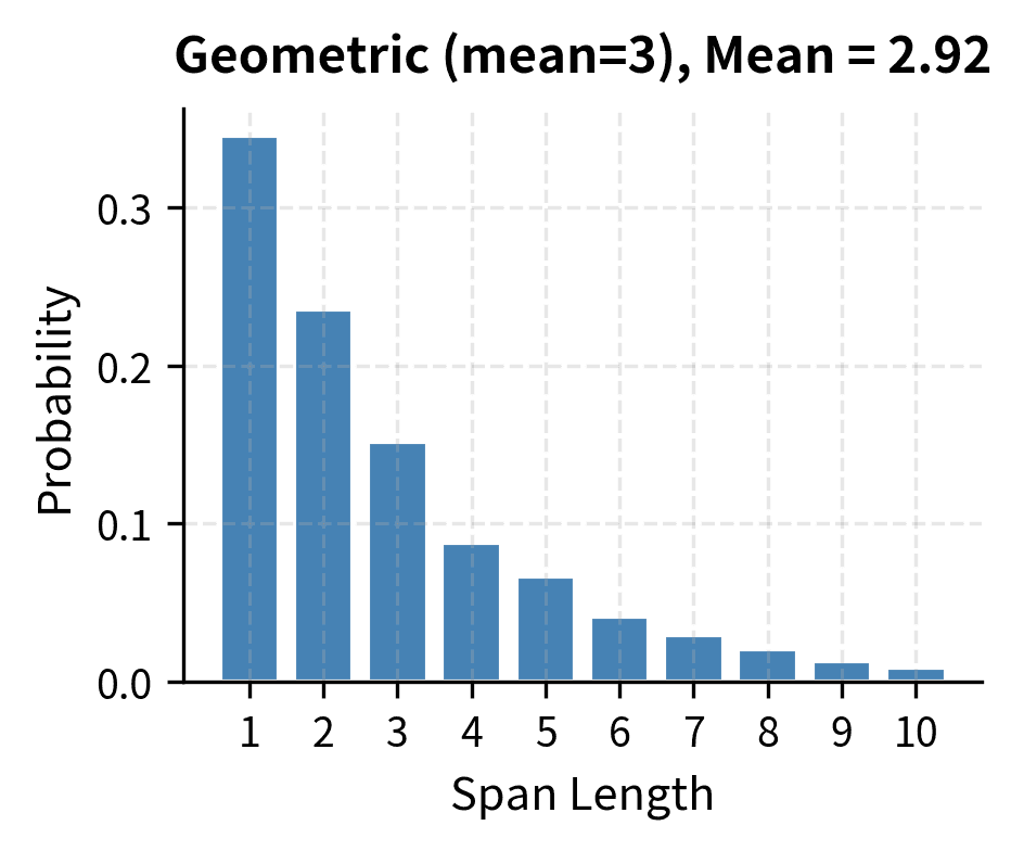 Bar chart showing geometric distribution of span lengths with exponential decay.
