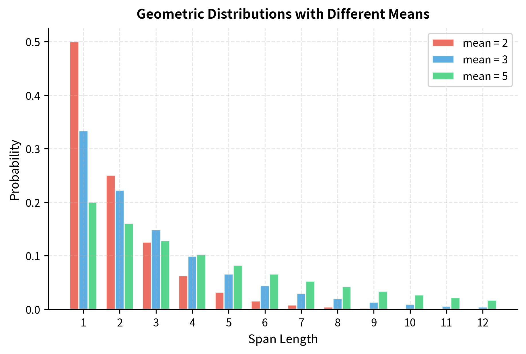 Three overlapping bar charts showing geometric distributions with means 2, 3, and 5, with lower means having steeper decay.