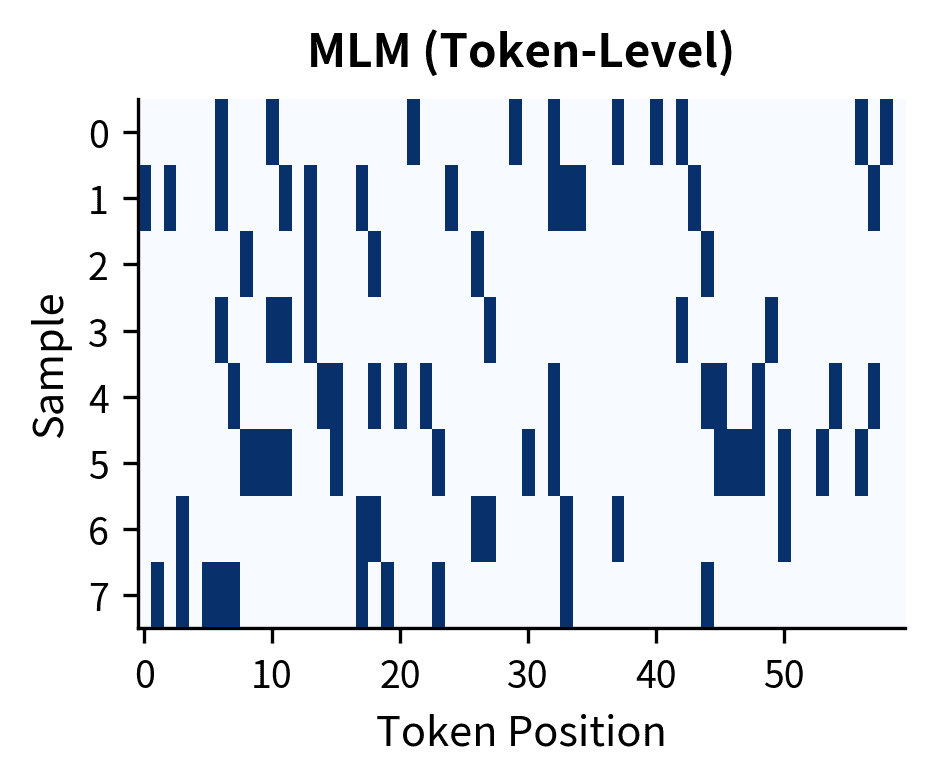 Heatmap showing scattered corruption patterns for MLM across 8 samples.