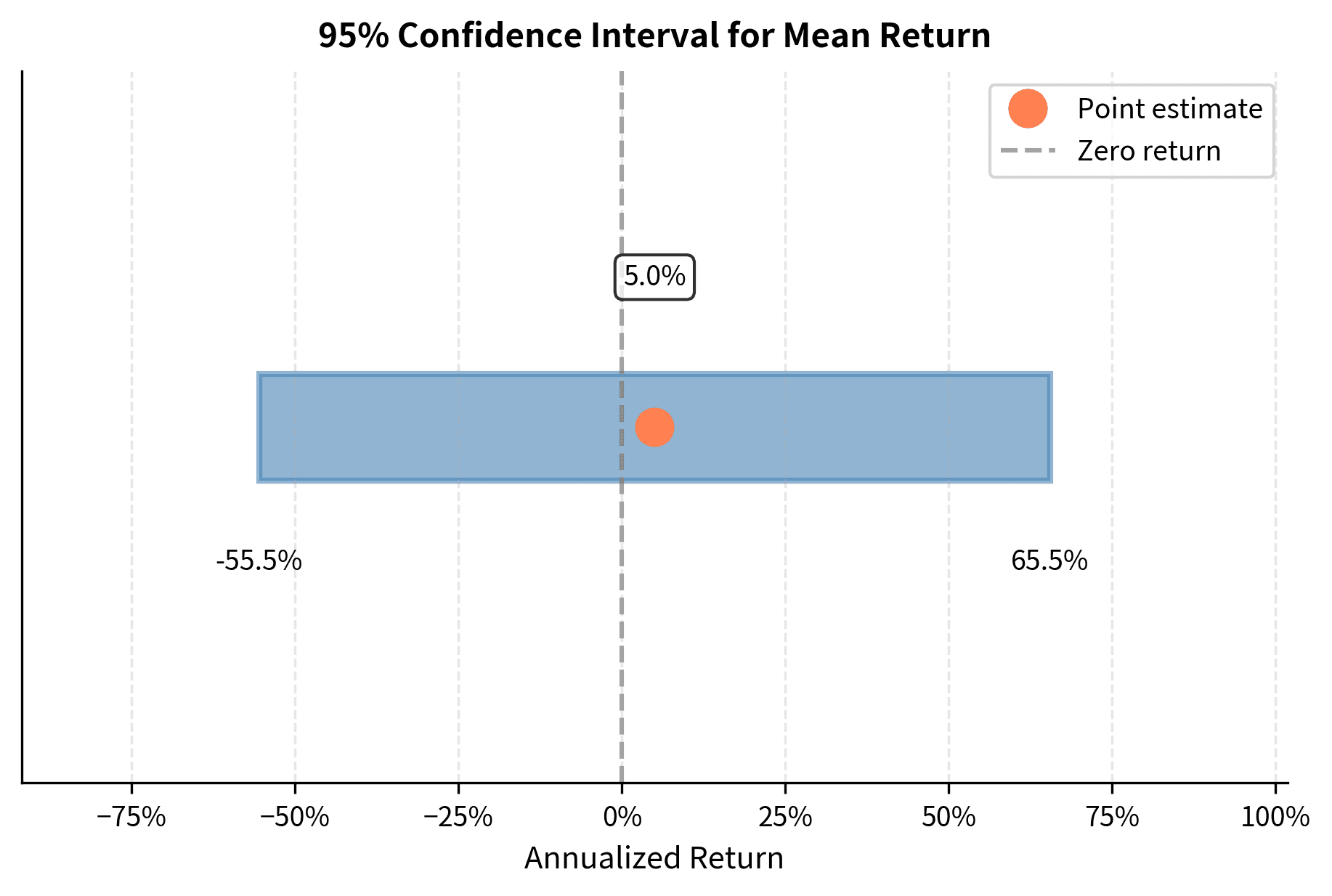 Visual representation of the 95% confidence interval for annualized mean return. The point estimate (orange dot) is surrounded by the confidence interval (blue bar). Whether the interval includes zero determines statistical significance.