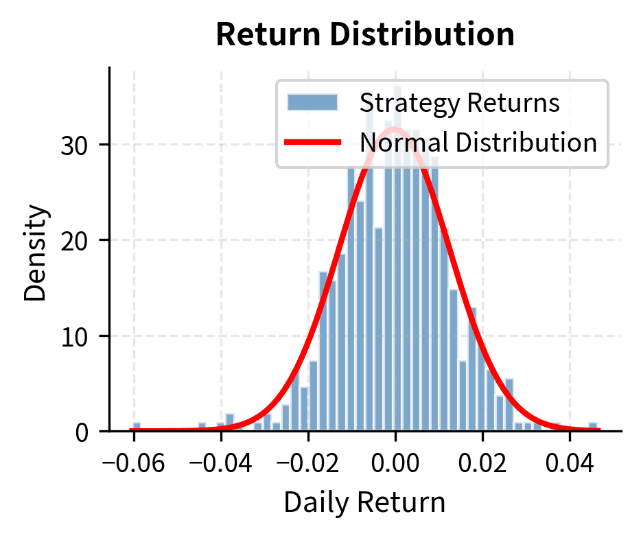Histogram of daily returns with normal distribution overlay showing negative skew.