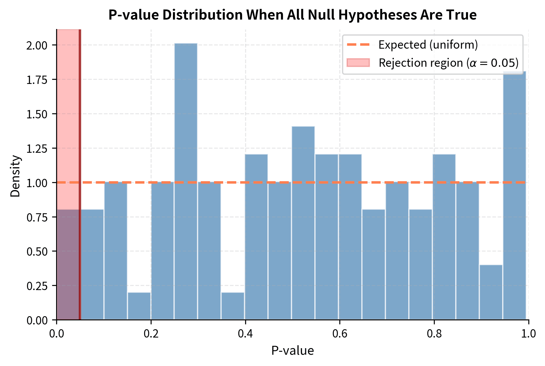 Distribution of p-values when testing 100 strategies that all have zero true mean. Under the null hypothesis, p-values should be uniformly distributed between 0 and 1. The red shaded region shows the rejection area at α = 0.05, capturing approximately 5% of tests as false positives.