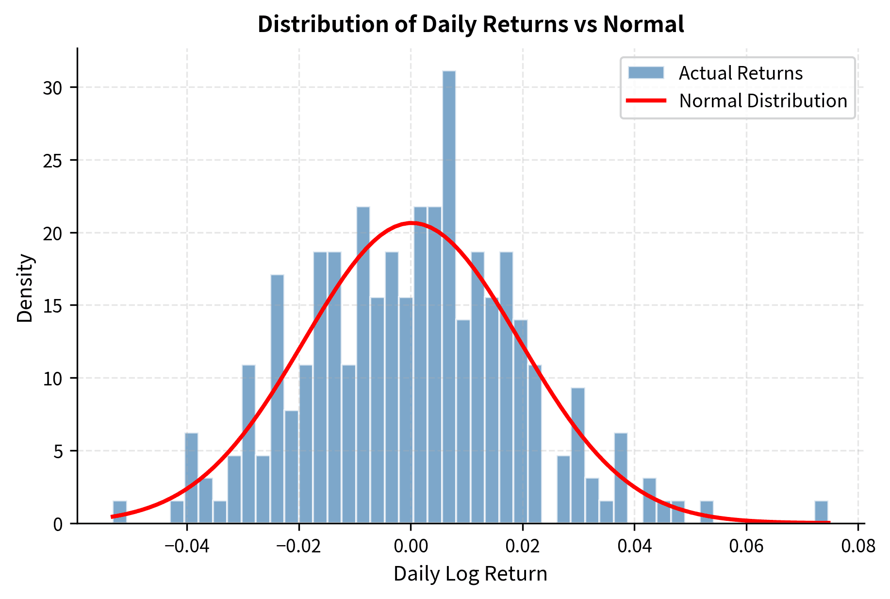 Histogram of daily returns with overlaid normal distribution curve.