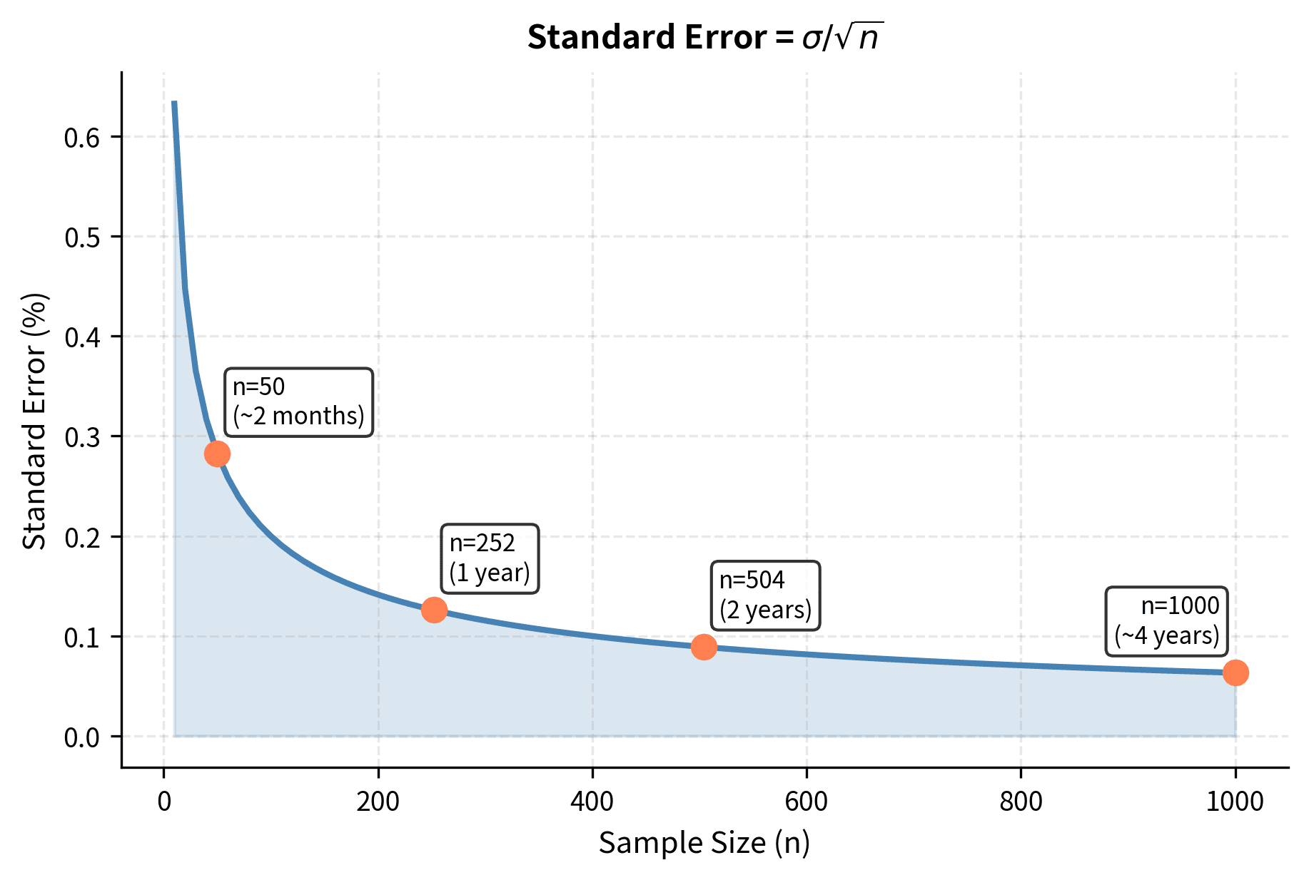 Standard error of the mean decreases with the square root of sample size. To halve the standard error (double precision), you need four times as much data. This illustrates why estimating expected returns precisely requires very large samples.