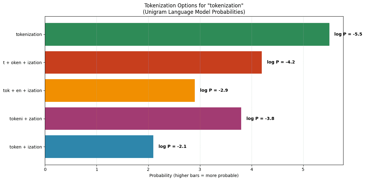 Different possible segmentations of 'tokenization' with their log probabilities. The unigram model learns that meaningful subword units have higher probabilities, leading to more natural token boundaries.