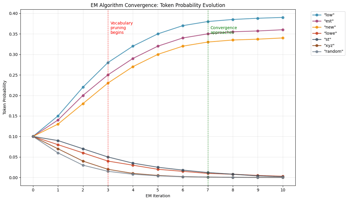 EM algorithm convergence showing how token probabilities evolve over iterations. Meaningful subword units like 'low', 'est', and 'new' gain probability while less useful tokens are pruned away.