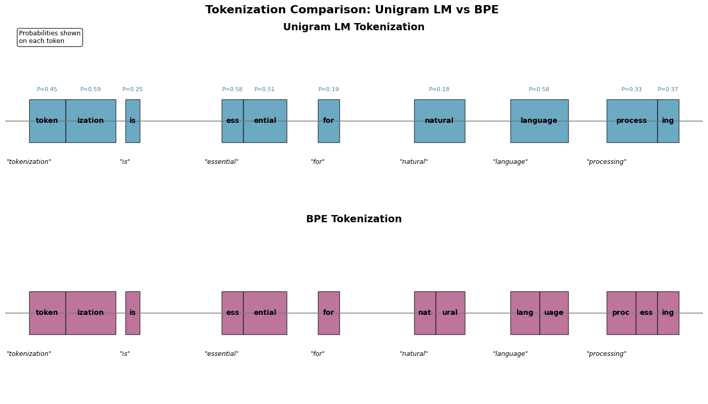Comparison of Unigram LM vs BPE tokenization on the same text. Unigram LM chooses segmentations based on learned probabilities, while BPE follows deterministic merge rules.