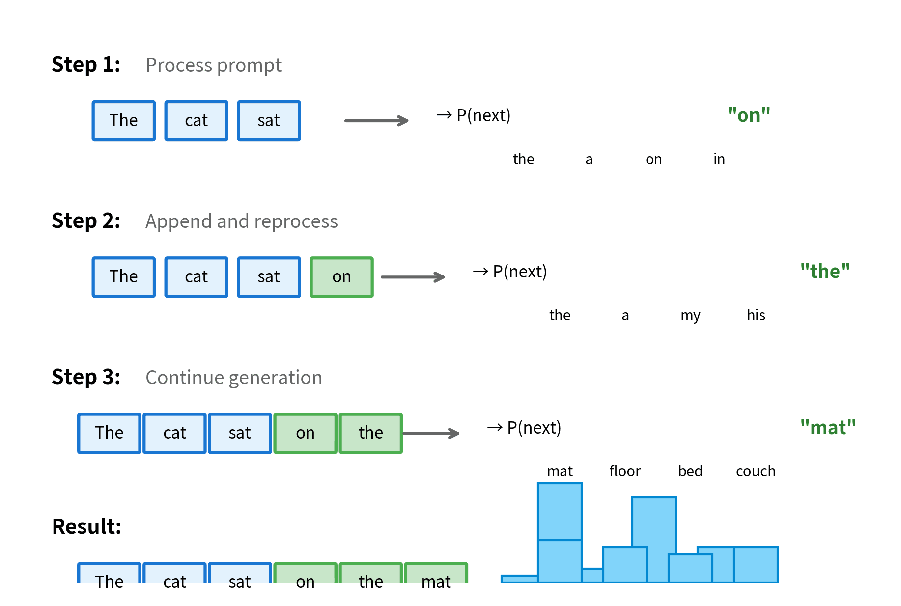 Diagram showing three iterations of the generation loop with growing sequences and probability distributions.