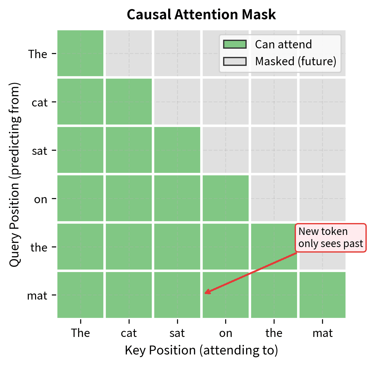 Heatmap showing a lower triangular attention mask where green cells indicate allowed attention and gray cells indicate masked future positions.