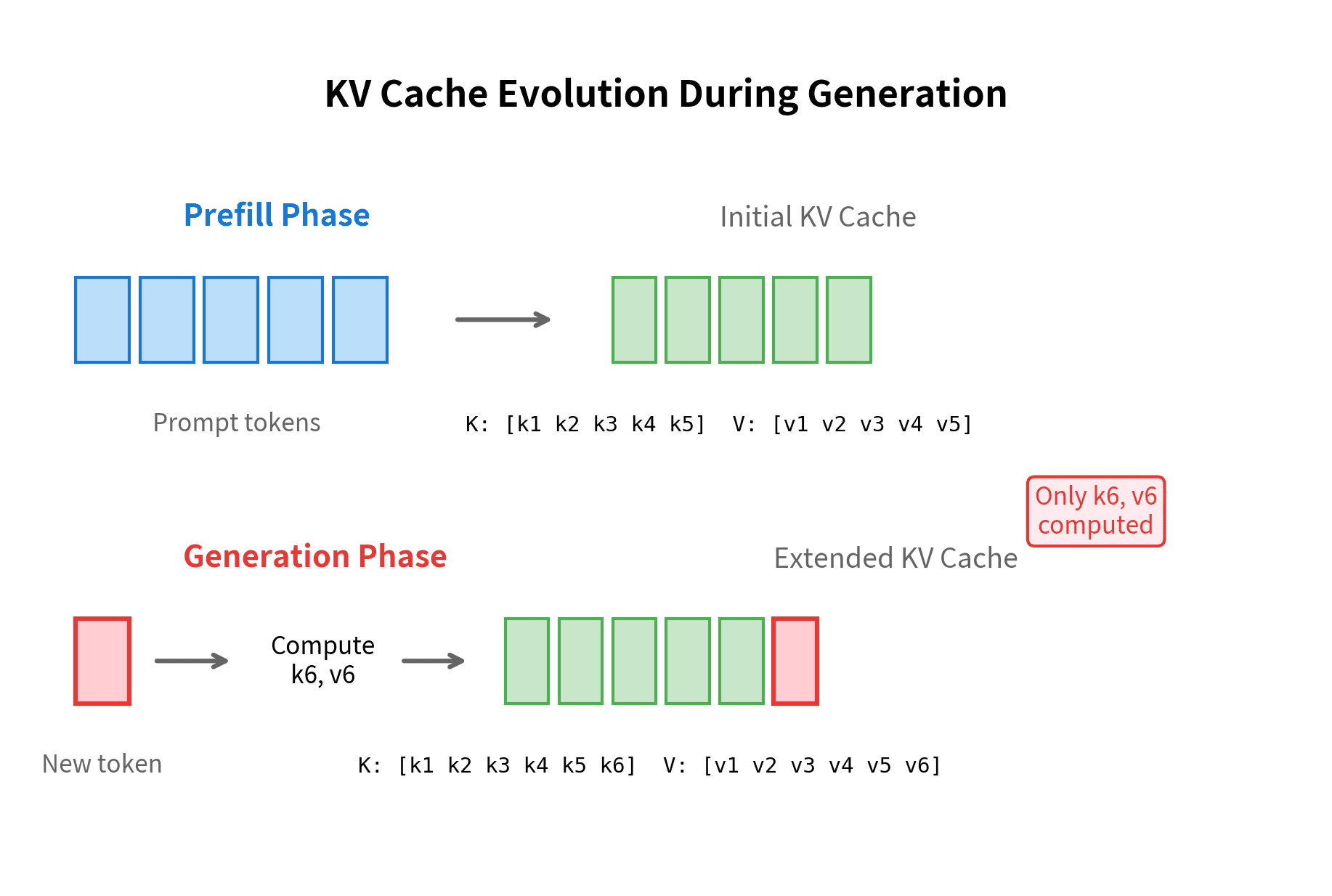 Diagram showing KV cache growing from prompt processing through token generation steps.