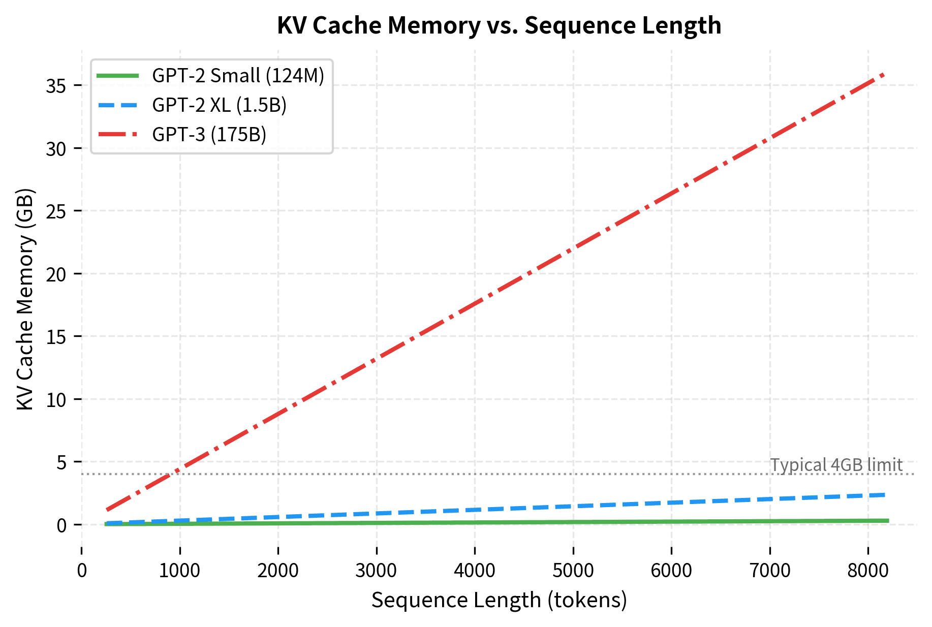 Line plot showing KV cache memory in GB versus sequence length for three model sizes: GPT-2 Small, GPT-2 XL, and GPT-3 175B, with GPT-3 showing dramatically steeper growth.