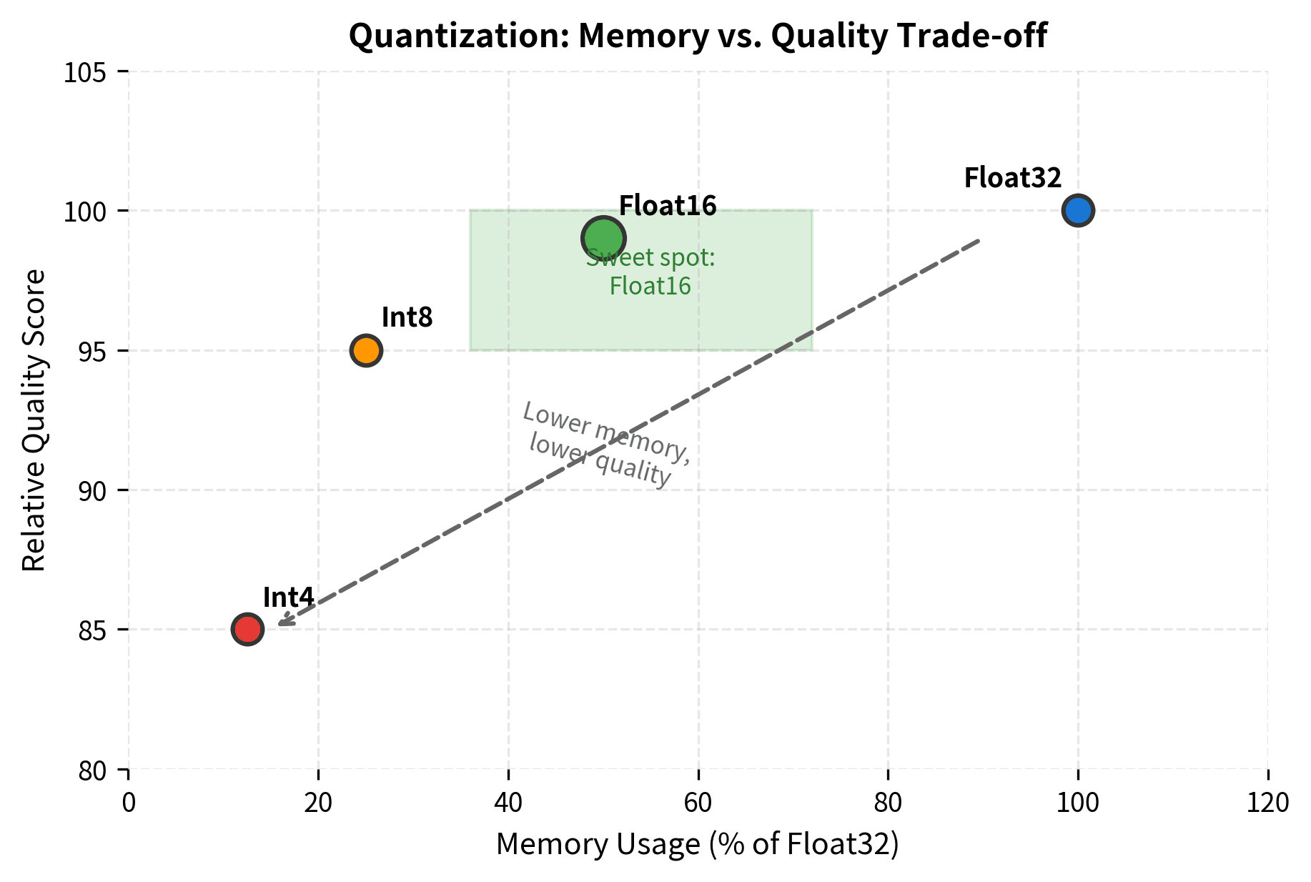 Scatter plot showing four precision levels (Float32, Float16, Int8, Int4) with memory usage on x-axis and relative quality on y-axis, with Float16 highlighted as the optimal balance point.