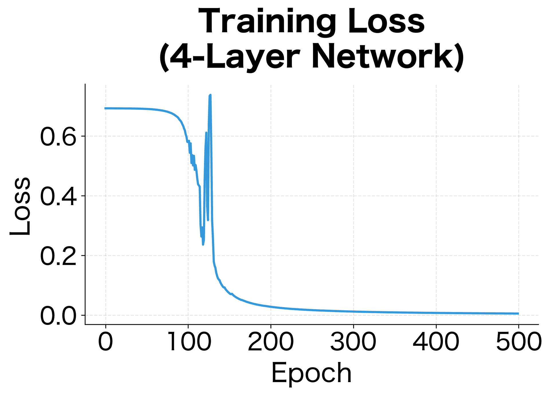 Loss curve decreasing over 500 epochs