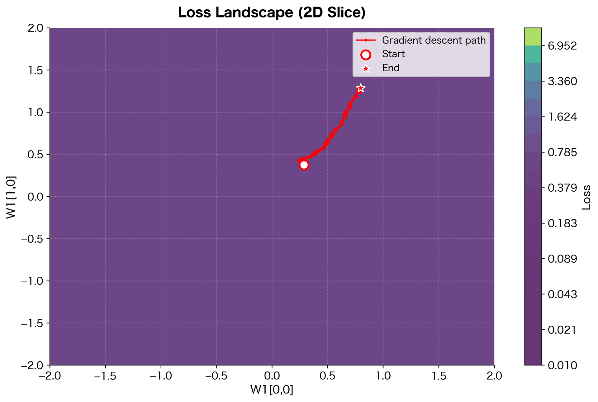 3D surface plot showing loss landscape with gradient descent trajectory
