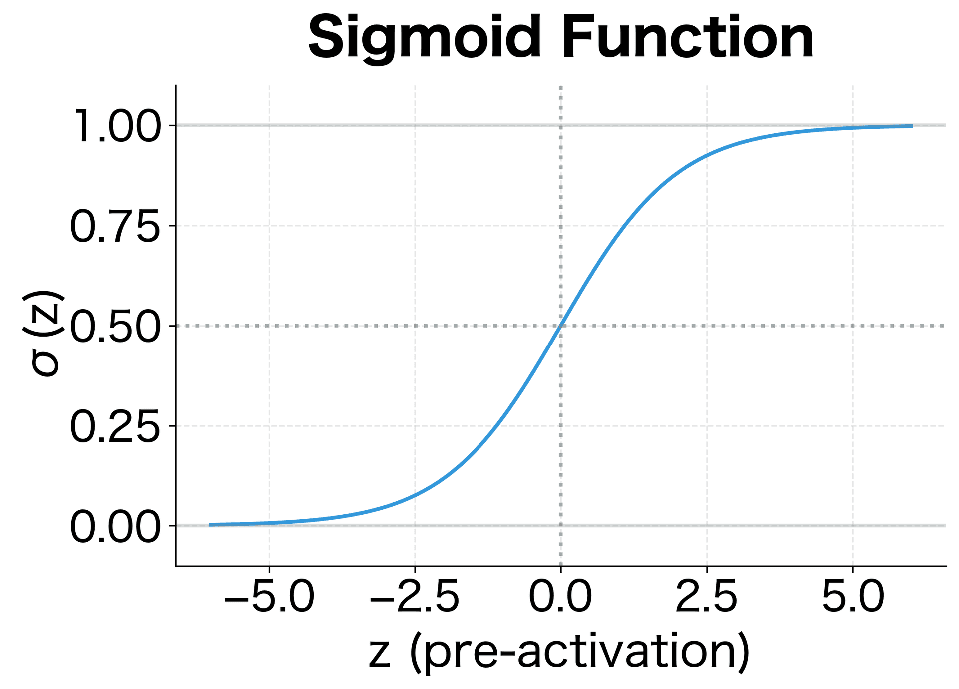 S-shaped sigmoid curve from 0 to 1