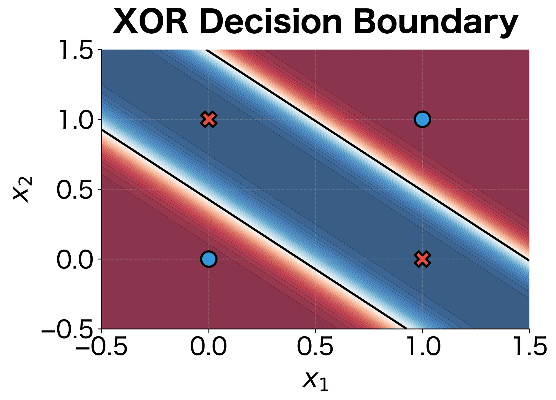Contour plot showing a curved decision boundary separating XOR points.