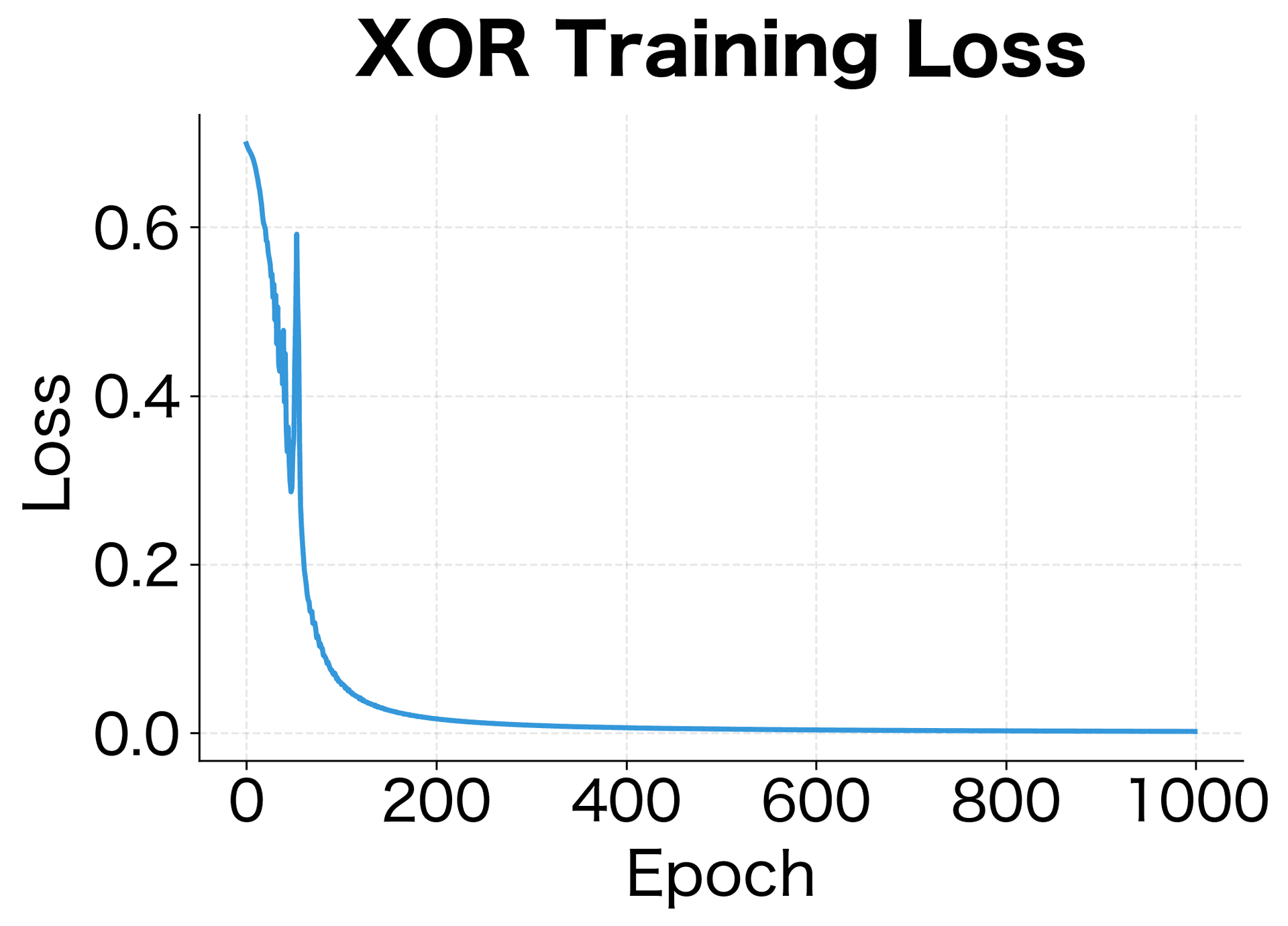 Line plot showing loss decreasing from about 0.7 to near 0 over 1000 epochs.