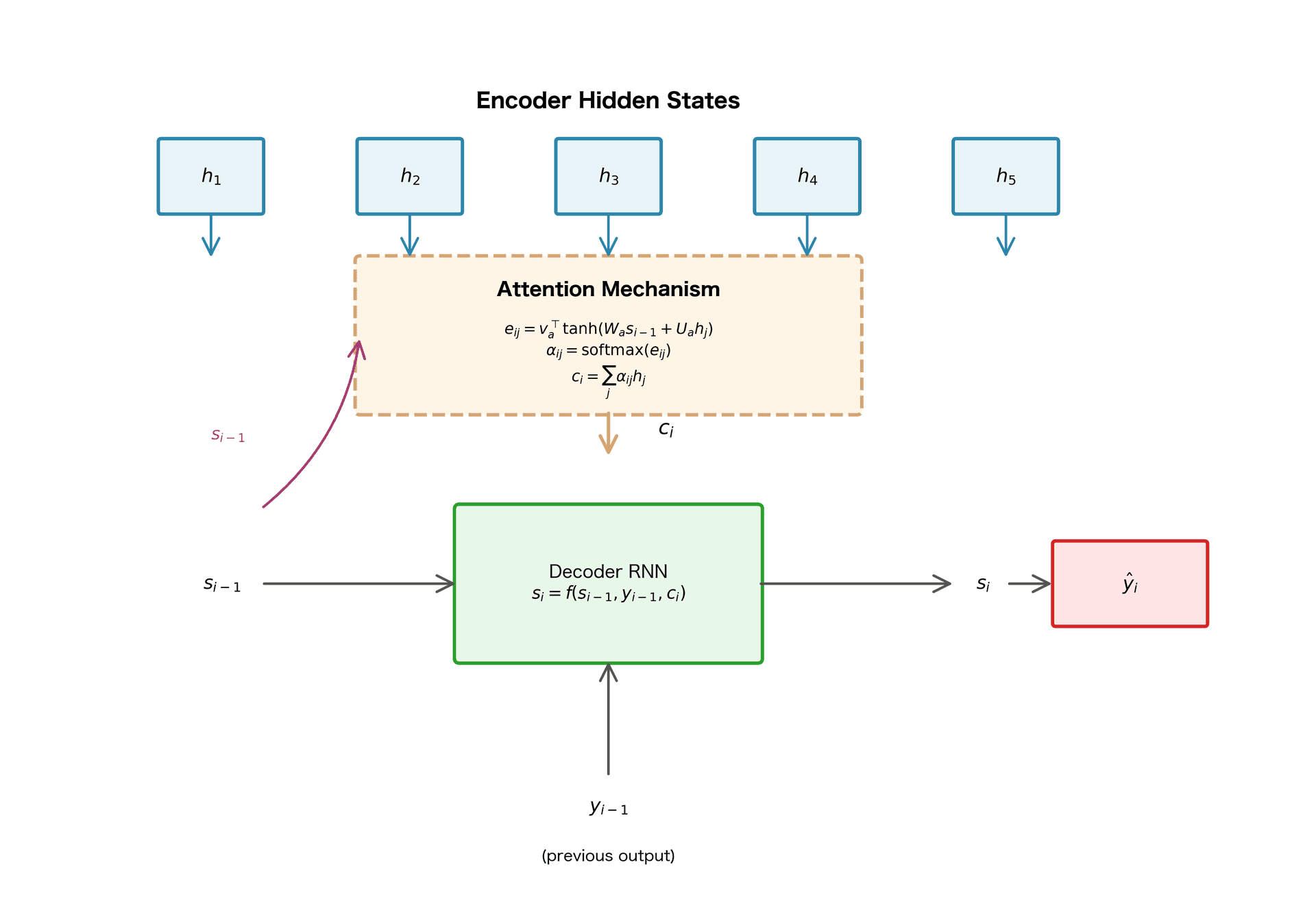 Low temperature (τ=0.3) produces nearly hard attention, with 97% weight on the highest-scoring position.
