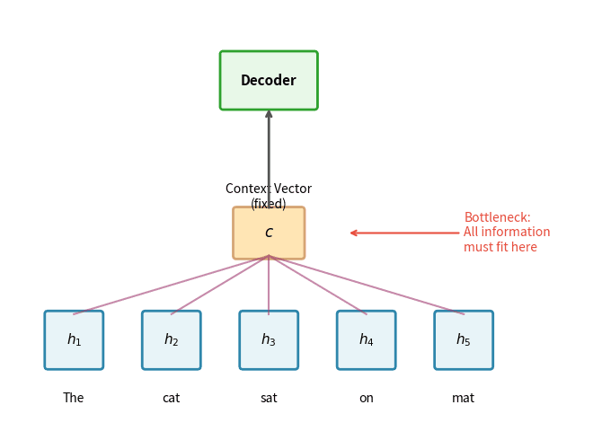 Diagram showing encoder states being funneled into a single context vector that feeds the decoder.