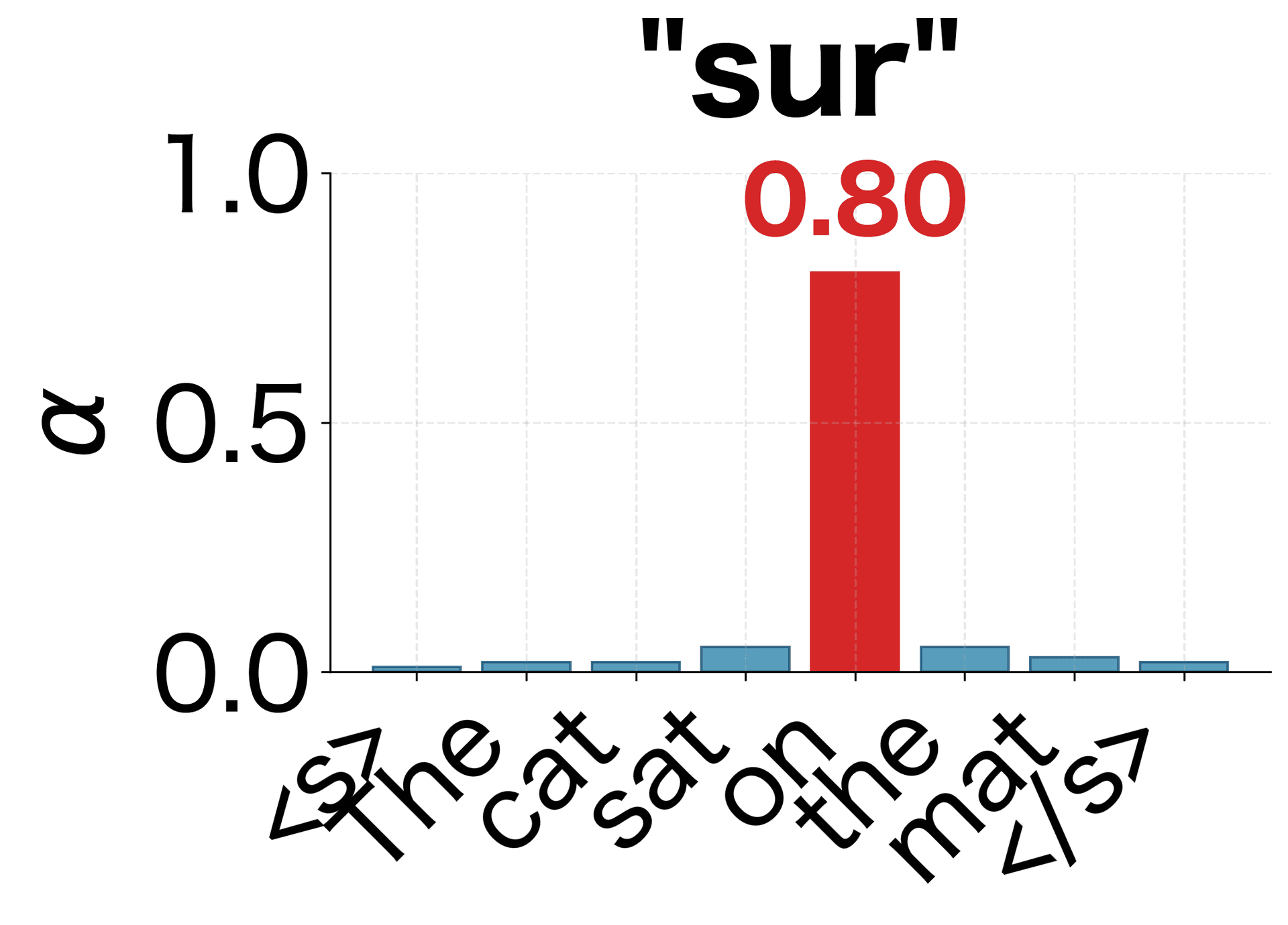 Generating 'sur': attention focuses on 'on' (α=0.80).
