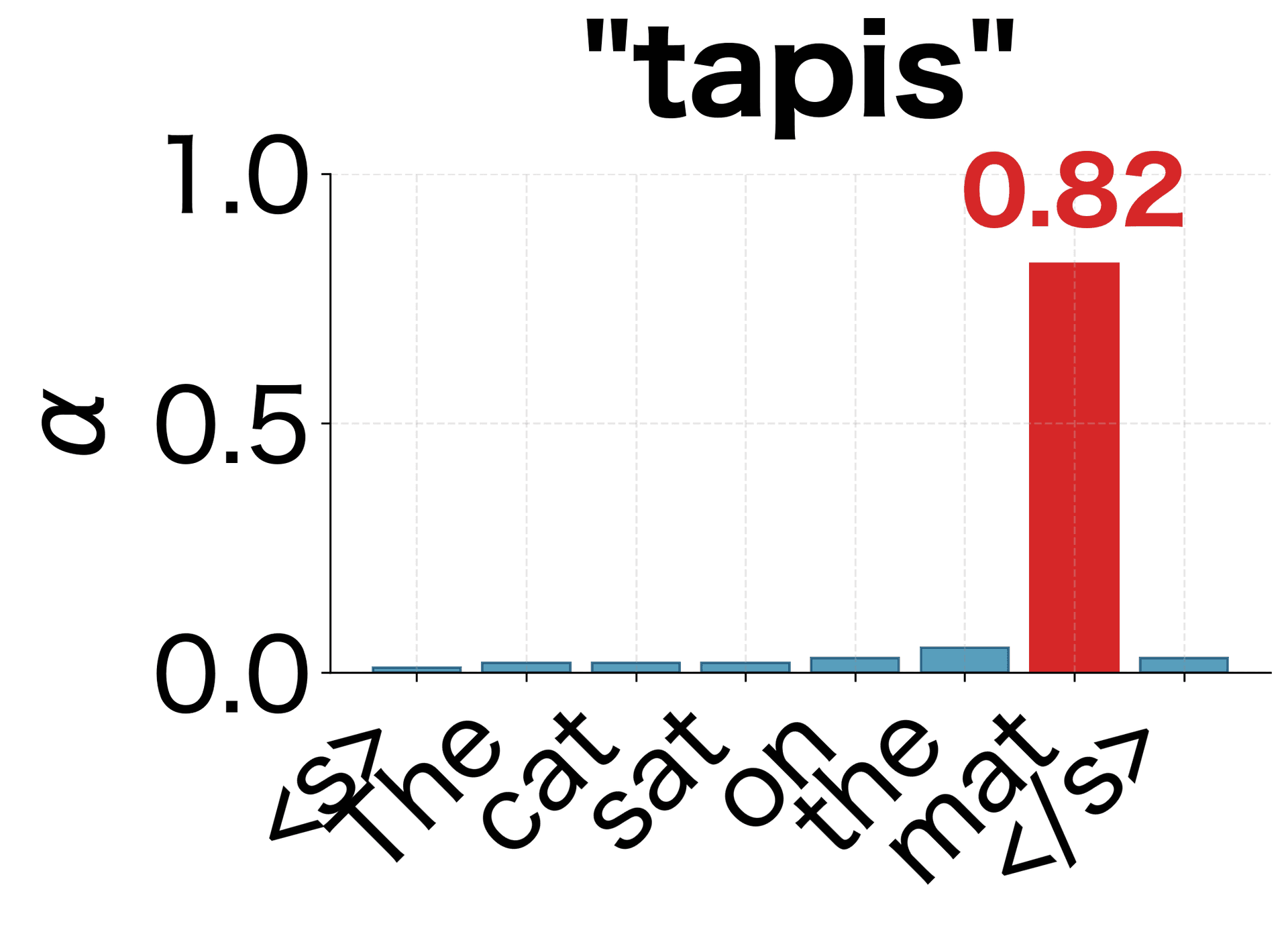 Generating 'tapis': attention focuses on 'mat' (α=0.82).