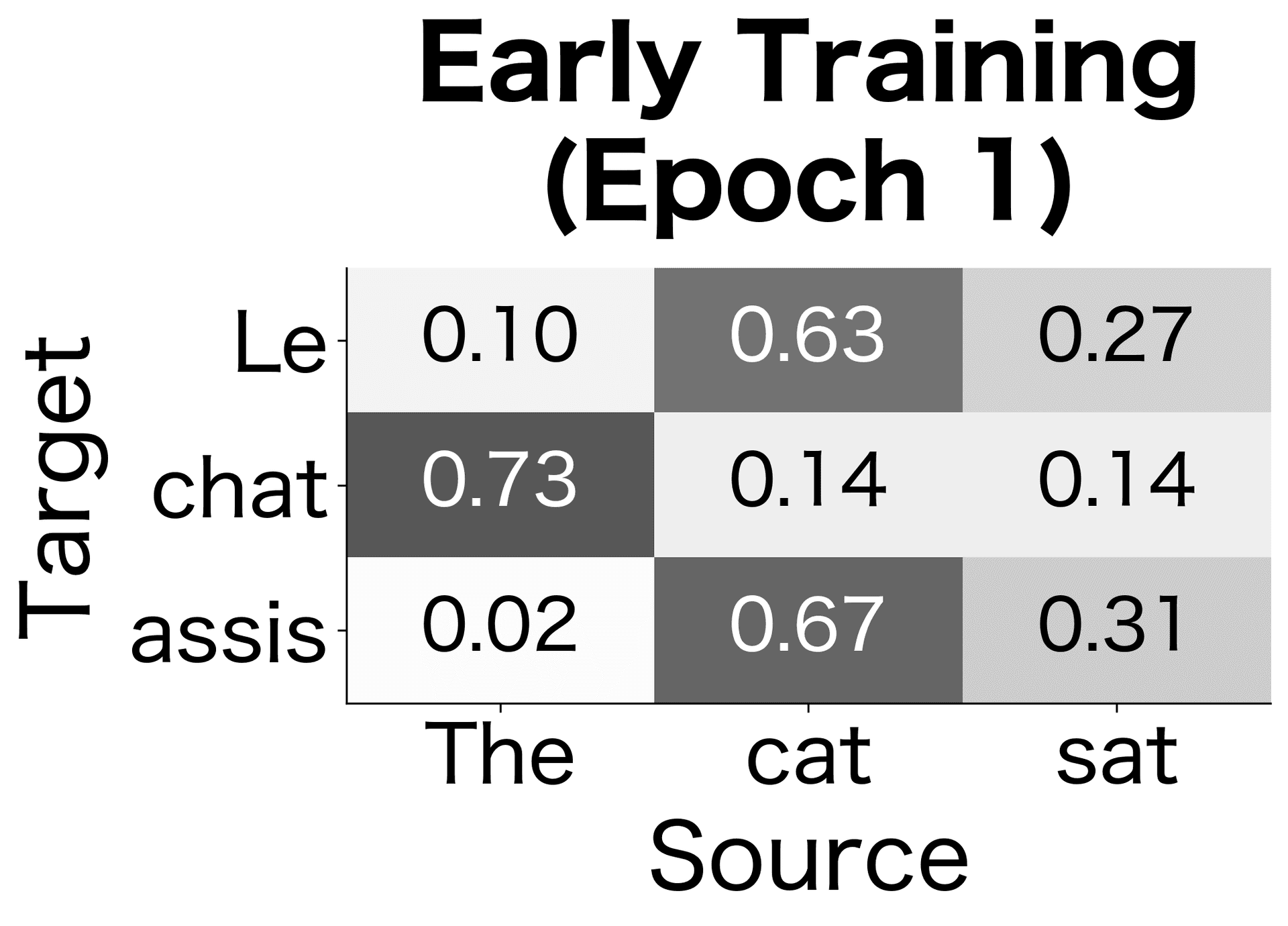 Heatmap showing nearly uniform attention weights at early training.