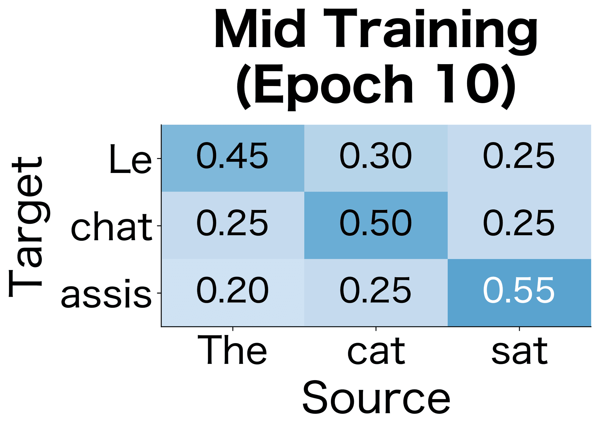 Heatmap showing emerging diagonal structure at mid training.