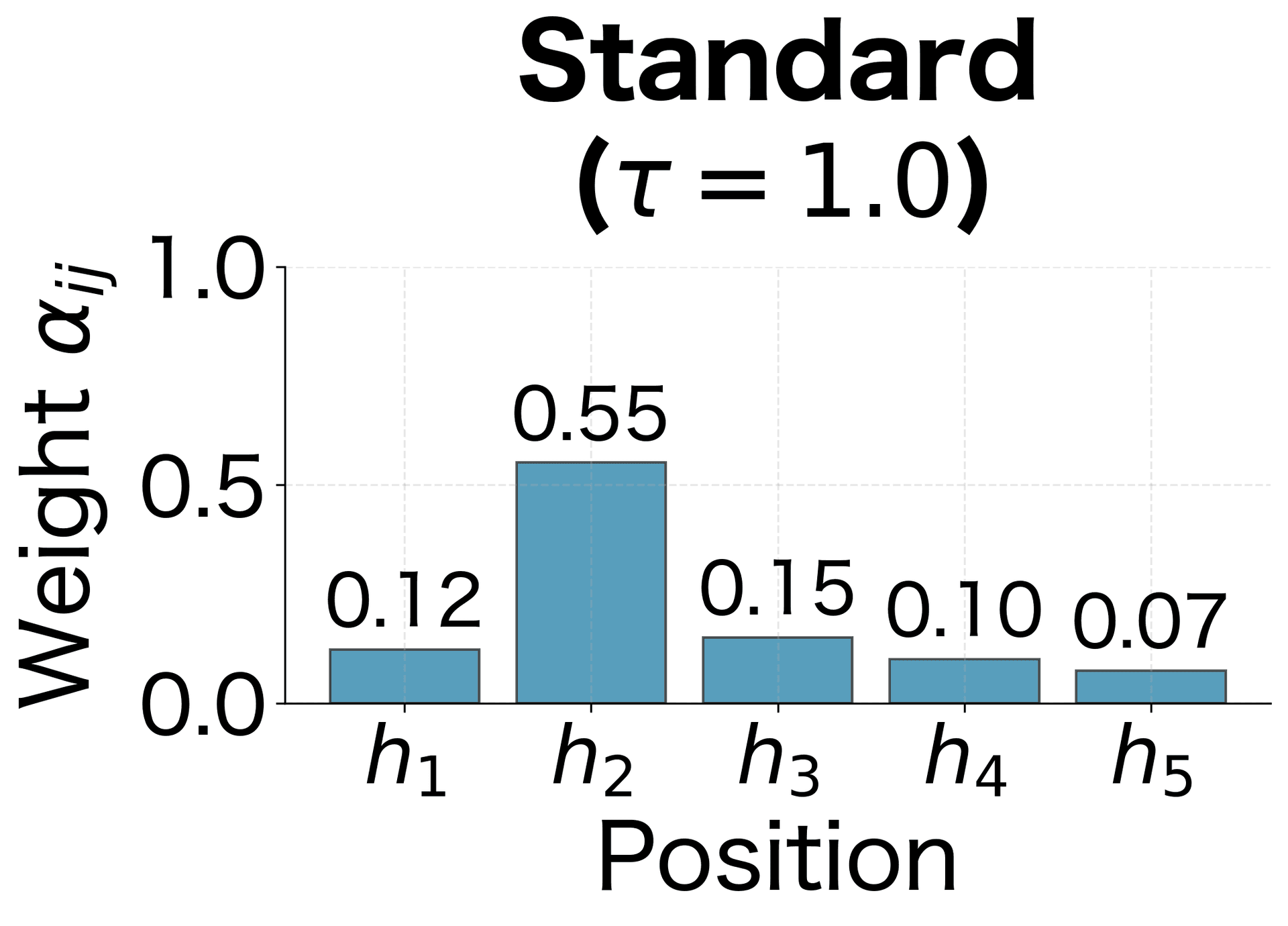 Standard temperature (τ=1.0) balances focus with coverage. This is the Bahdanau default.