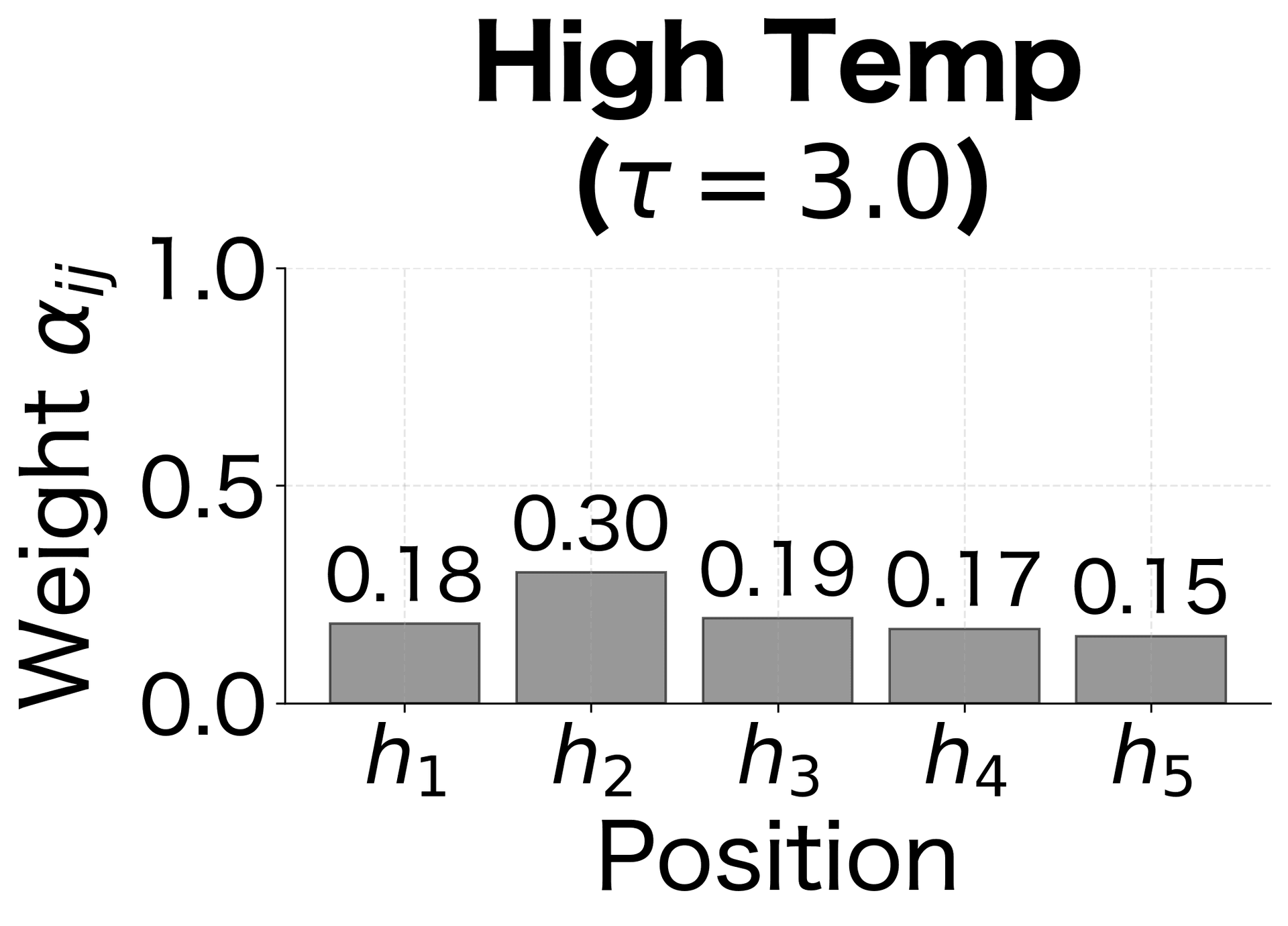 High temperature (τ=3.0) produces nearly uniform attention, spreading weight across all positions.