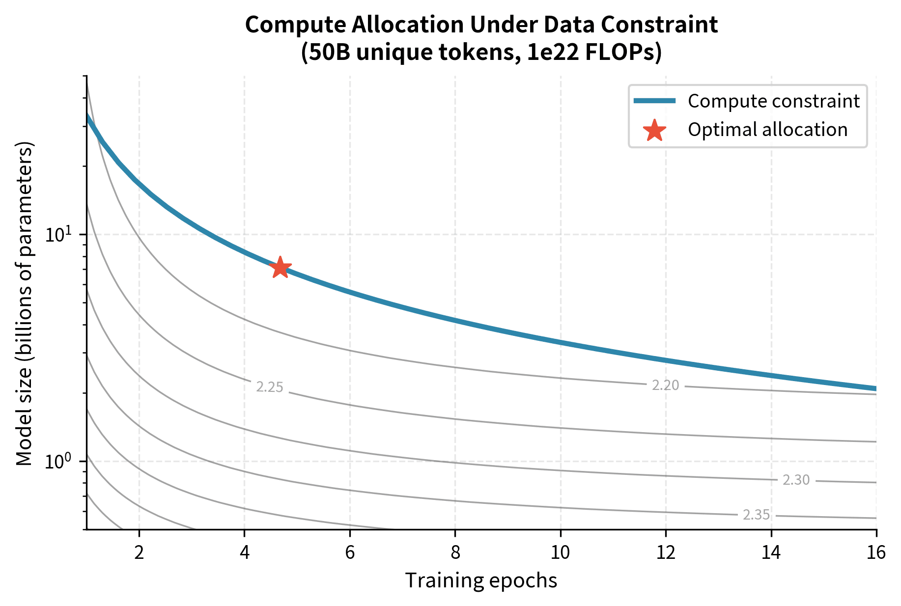 Contour plot showing loss as a function of model size and epochs, with an optimal region highlighted.